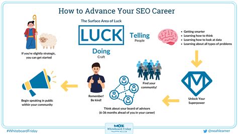 How to Advance Your SEO Career – Whiteboard Friday .
